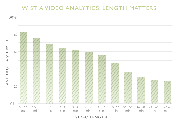 how long do people watch a video for