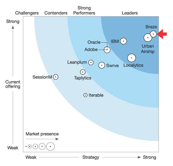 gartner top mobile platforms