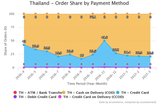 thailand-order-share-by-payment