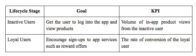 lifecyle-marketing-KPIs