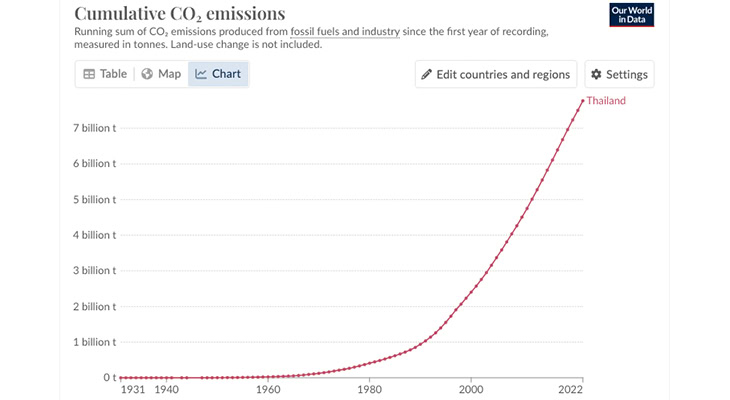 thailand cumulative emissions