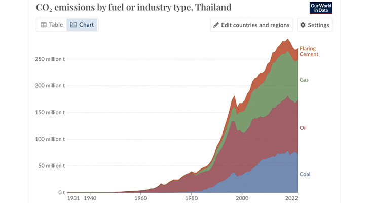 thailand emissions by fuel