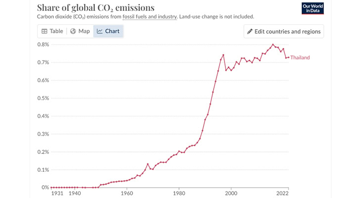 thailand share global emissions