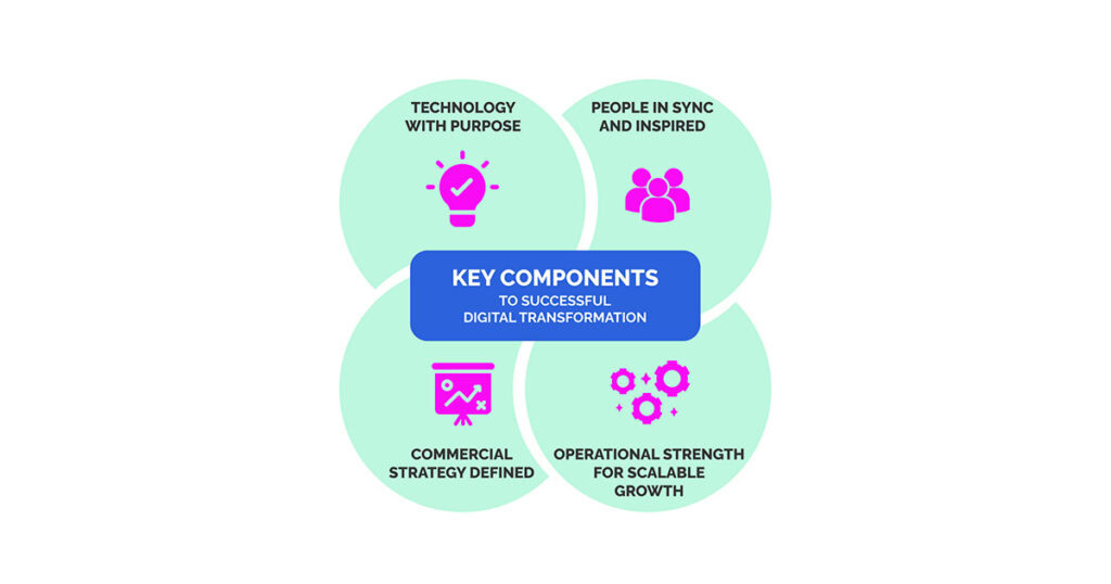 Digital transformation success factors